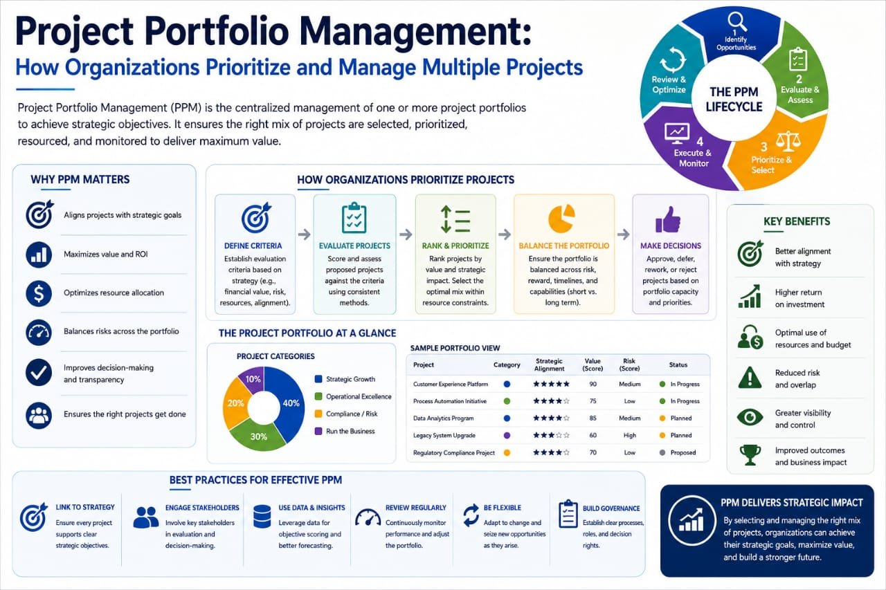 Project Portfolio Management: How Organizations Prioritize and Manage Multiple Projects